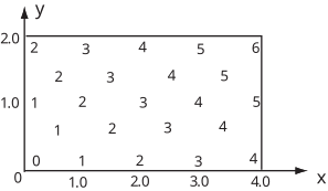 A grid displays the value of the scalar field \(\phi(x,y) = x+y\) at discrete points, ranging from 1 to 6.