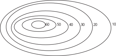 The image displays a set of concentric, elliptical contour lines labeled with values ranging from 10 to 60.