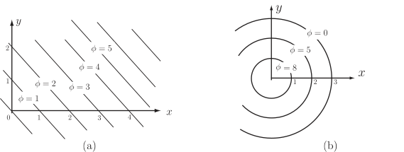 The image displays two separate graphs, (a) and (b), showing sets of contour lines labeled with different constant values.