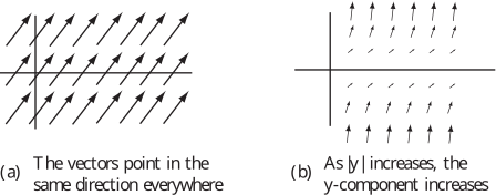 Two diagrams illustrate vector patterns: the left shows vectors pointing generally upward and to the right, and the right shows vertical vectors indicating increasing y-components.
