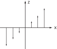A diagram showing the magnetic field profile along the x-axis with arrows indicating the direction of the field.