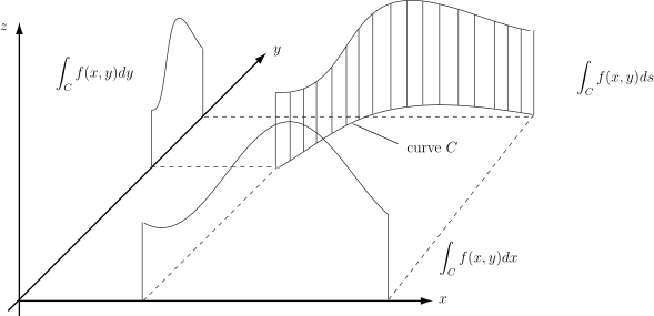 A diagram illustrates the projections of a line integral over a curve on the x-z and y-z planes.