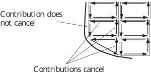 The image illustrates the concept of line integral cancellation versus non-cancellation using a grid of arrows.