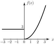 The graph shows a piecewise function that is constant for negative x-values and curves upward for positive x-values, exhibiting a jump discontinuity at x equals 0.