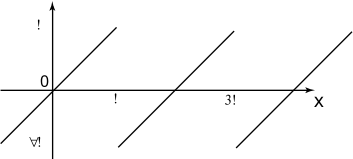 A graph showing several lines plotted on a coordinate system with the x-axis labeled with factorials starting from zero factorial to three factorial.