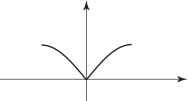 The graph shows a parabola opening upwards with its vertex at the origin.