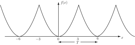 A graph showing a periodic, wave-like function, f(x), centered around the x-axis and repeating over intervals of T.