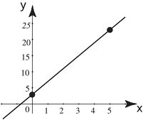 The image displays a straight line plotted on a two-dimensional coordinate system with marked points at (0, 5) and (5, 25).