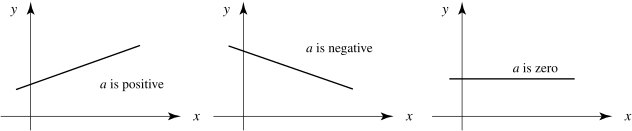 Three graphs illustrate the relationship between the gradient, \(a\), and the equation of a straight line, \(y=ax+b\).