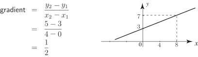 A graph showing a straight line with two points marked, used to illustrate the calculation of a gradient.