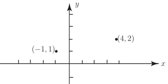 A graph with an x-axis and y-axis showing two points plotted at coordinates (-1, 1) and (4, 2).