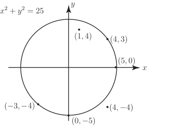A graph showing a circle centered at the origin with a radius of five, plotted on the x and y axes.