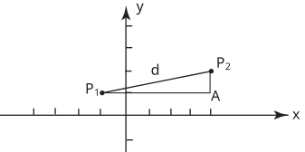 A graph with an x-axis and y-axis showing a right-angled triangle labeled with points and a distance.