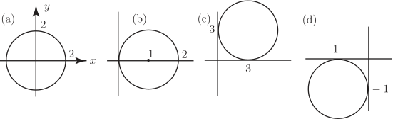 Four diagrams labeled (a) through (d) illustrate circles centered at the origin on a coordinate plane, with the radius indicated by the given values.