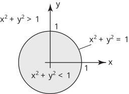 A graph showing a shaded circular region centered at the origin, labeled with inequalities.