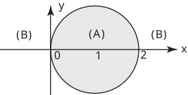 A graph on a Cartesian coordinate system showing a circle centered at (1, 0) with a radius of 1.
