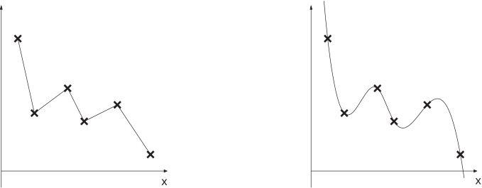 The image shows two graphs: the left one connects data points with straight lines, and the right one connects the same data points with a smooth, curved line.