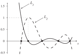 A graph shows two curves, \(L_1\) and \(L_2\), plotted against the horizontal axis \(x\), with \(L_1\) being a solid curve and \(L_2\) being a dashed curve.