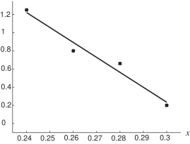 A line graph showing a decreasing trend as the x-value increases.