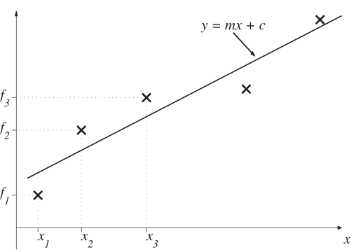 A scatter plot shows four data points and a straight line labeled as the equation \(y = mx + c\), indicating a linear approximation.