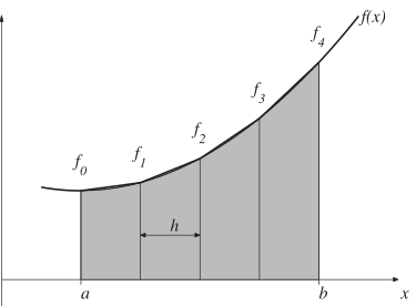 The image displays a function \(f(x)\) plotted on a coordinate plane, with rectangles labeled \(f_0\) through \(f_4\) under the curve, illustrating a Riemann sum approximation.