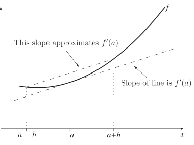 A graph illustrating a curved function labeled 