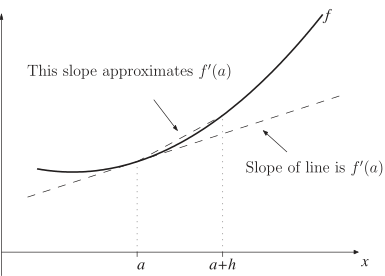 A graph shows a curve labeled \(f\) and a dashed line segment representing a slope, both related to the value \(a\) on the horizontal axis.