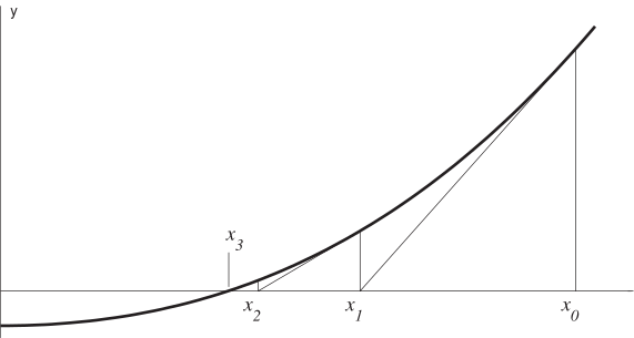 A graph shows a curve rising steeply, with vertical lines dropping from the curve at specific points marked on the horizontal axis.