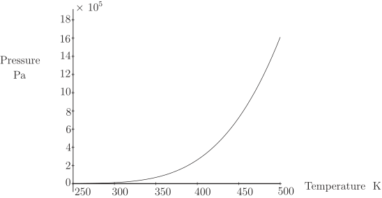 A graph showing pressure, in units of pascals, increasing nonlinearly as temperature increases from 250 kelvins to 500 kelvins.