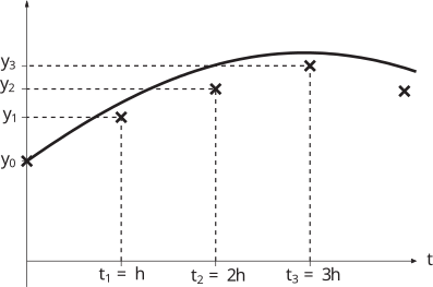 A line graph shows a curve starting at a low point, rising to a peak, and then declining over time.
