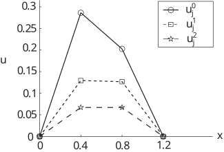 A line graph showing three functions, labeled as \(u_j^0\), \(u_j^1\), and \(u_j^2\), plotted against the variable \(x\) over the interval from 0 to 1.2.