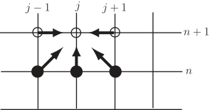 A diagram showing a grid structure with arrows indicating relationships between three adjacent points, labeled at positions \(j-1\), \(j\), and \(j+1\) along the horizontal axis at levels \(n\) and \(n+1\).