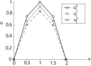 A line graph illustrates the temperature distribution, represented by \(u\), across a length \(x\), showing three different solutions, \(u_j^0\), \(u_j^1\), and \(u_j^2\), at time \(t=1\) and \(t=2\).