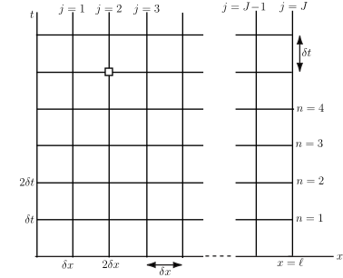 The image displays a grid on the left with dimensions labeled by \(\delta x\), \(2\delta x\), and \(3\delta x\) along the horizontal axis, and a grid on the right with horizontal lines labeled by \(n=1\) through \(n=4\) and a vertical dimension labeled by \(\delta t\).
