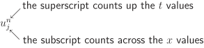 The image illustrates the notation \(u_j^n\), with labels describing the roles of the superscript and the subscript.