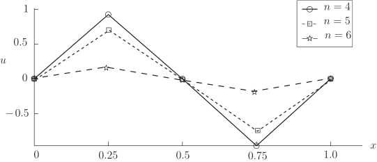 A line graph illustrating the behavior of a function, denoted by \(u\), as a function of \(x\) for different values of \(n\) (specifically \(n=4, 5, \text{ and } 6\)).