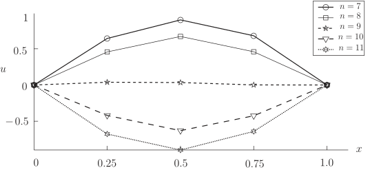 A line graph illustrating multiple curves, labeled with different values of 'n', showing how a function u changes with x from 0 to 1.