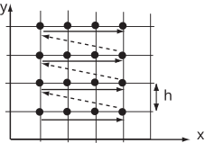 A diagram showing a grid with marked points and dashed lines illustrating the stencil for a numerical method.