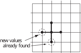 A grid illustrating the concept of finding new values and previously found values at a central point.