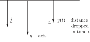A diagram illustrating the variable \(j\) and the function \(y(t)\), representing the distance dropped in time \(t\), positioned along the vertical axis labeled \(y\)-axis.