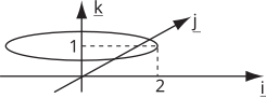 A graph in two dimensions with axes labeled \(i\) and \(k\), showing an ellipse centered near the origin.
