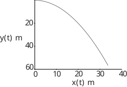 A graph showing a downward-curving trajectory, labeled with horizontal distance x(t) in meters on the bottom axis and vertical position y(t) in meters on the side axis.