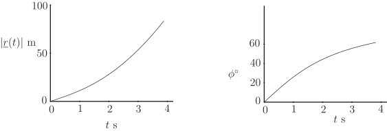 Two graphs show the magnitude of position vector, |r(t)|, in meters and the angle, \(\phi^\circ\), in degrees, both plotted against time, \(t\), in seconds.