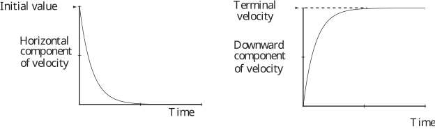 The image displays two graphs showing the velocity components of an object moving through a fluid: the horizontal component decreasing and the downward component increasing, eventually leveling off.