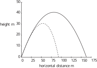 A graph showing two parabolic trajectories, one solid and one dashed, plotted against horizontal distance and height.