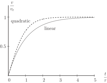 A graph comparing the variation of vertical velocity, \(v_t\), over time, \(t/\tau\), for an object subject to linear and quadratic air resistance.
