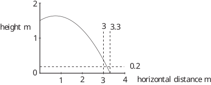 A graph showing a downward-curving trajectory labeled with the predicted path of paper balls with linear air resistance.