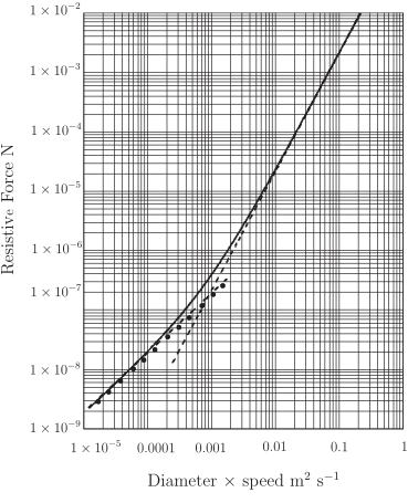 The graph displays the resistive force as a function of the product of diameter and speed, comparing three theoretical models against experimental data points.