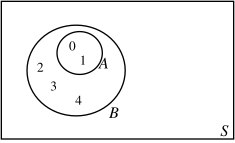 The image is a Venn diagram illustrating that set A is entirely contained within set B.