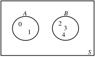 The image displays two overlapping circles labeled A and B, with the elements 0 and 1 inside circle A, and the elements 2, 3, and 4 inside circle B.